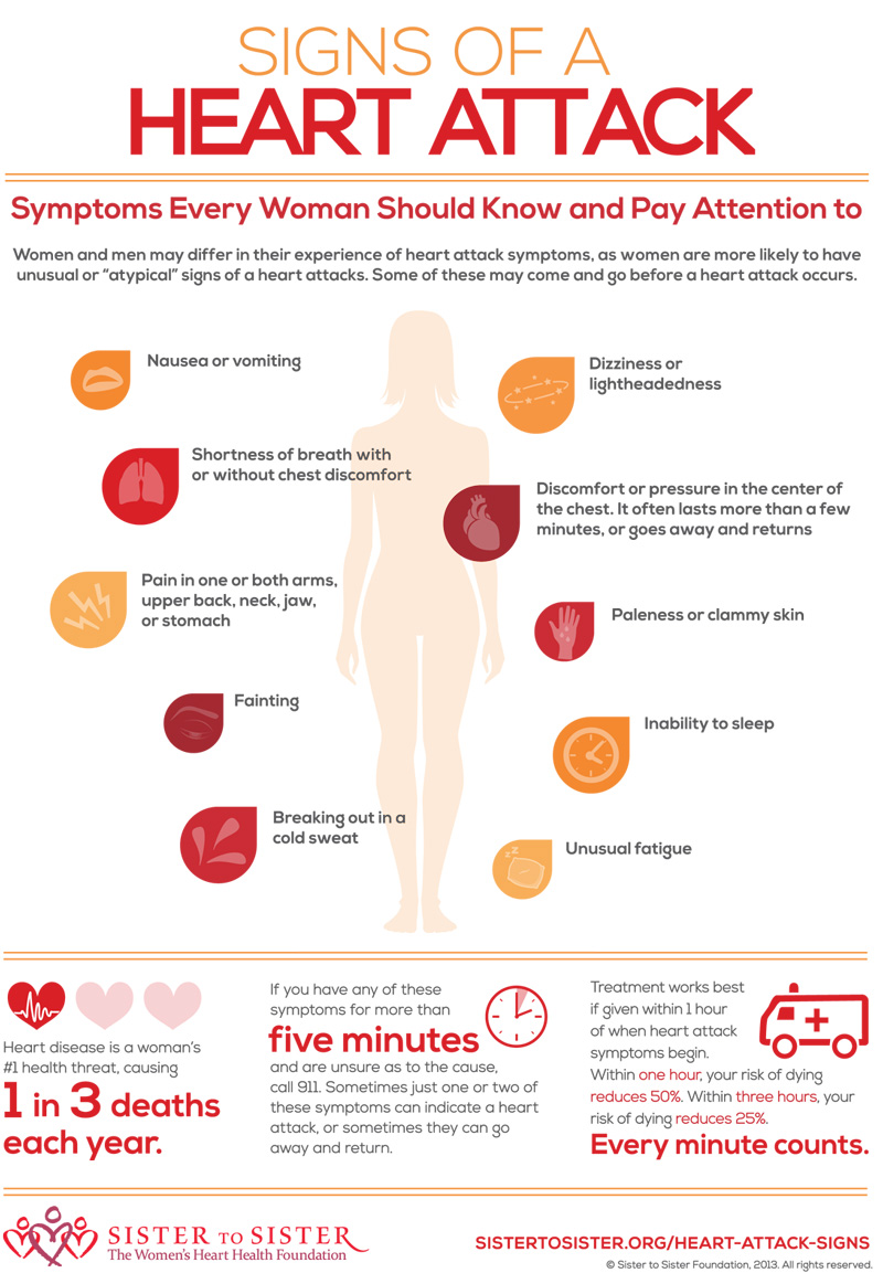 Heart Attack Symptoms In Women Infographic 0257