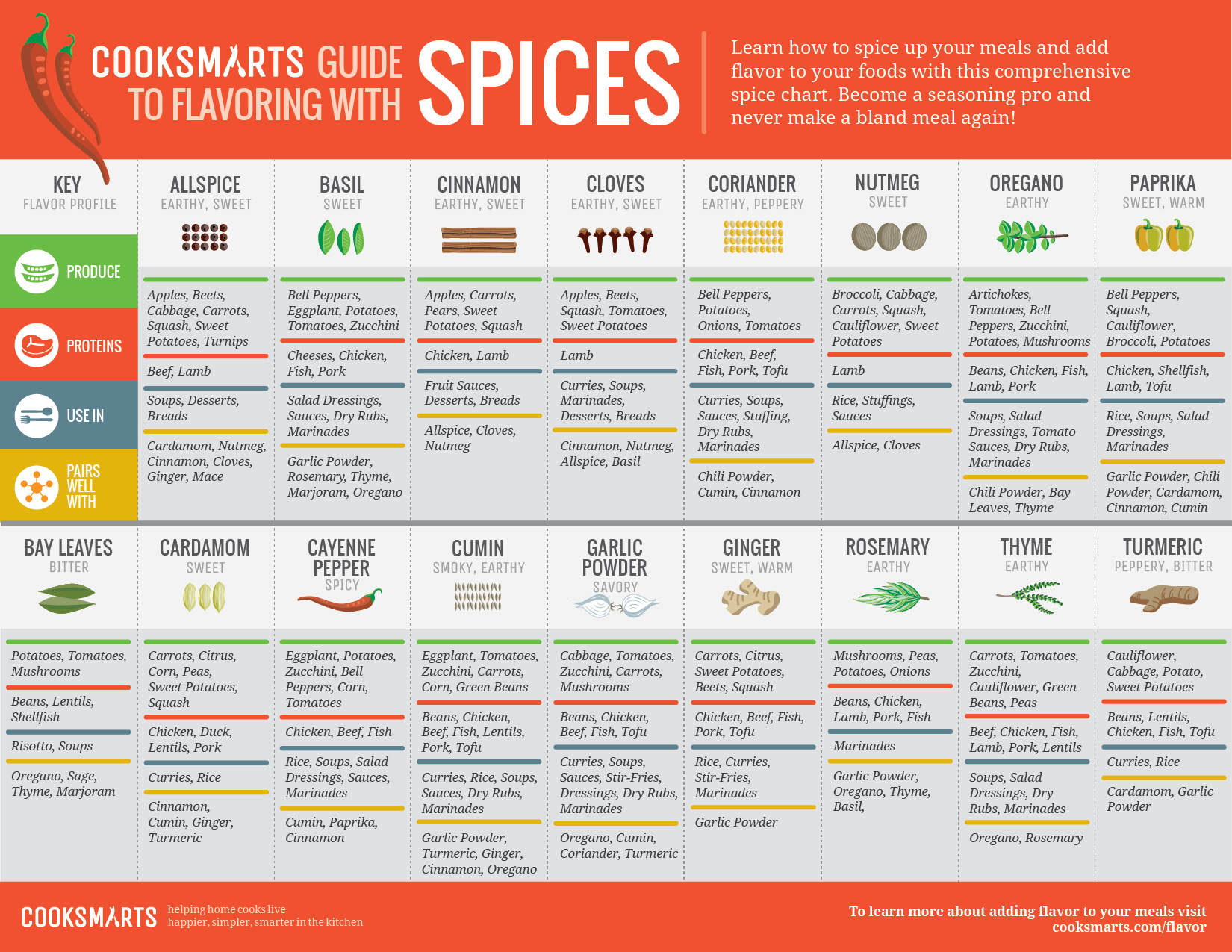 Printable Spice Combinations Chart