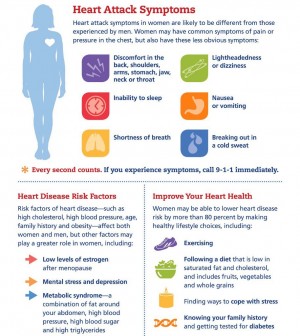 Important! Heart Attack Symptoms in Women Infographic