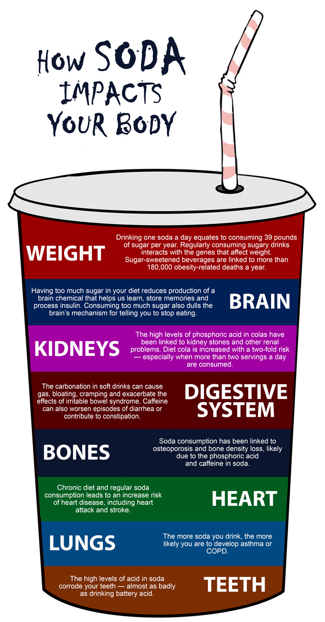 The Effects of Drinking Soda Infographic