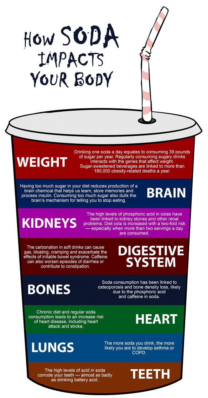 The Effects of Drinking Soda Infographic NaturalON Natural Health