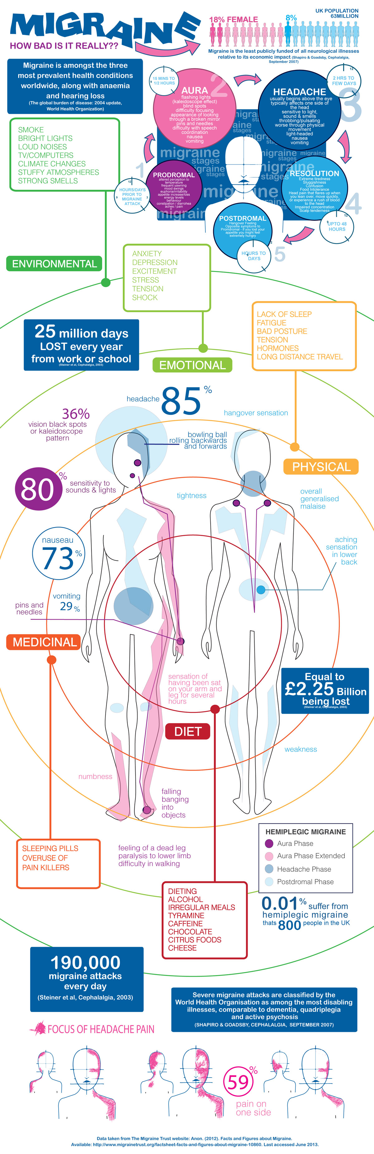 How to avoid migraines infographic