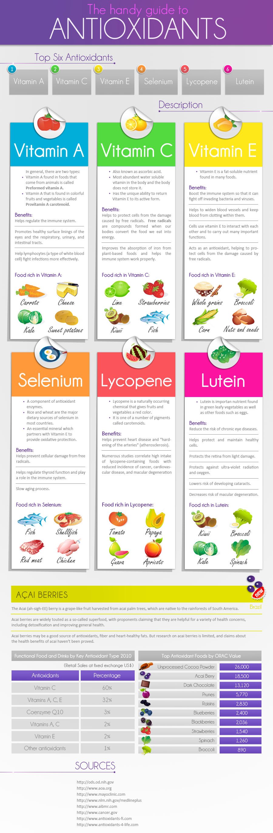 The Ultimate Guide to Anti-oxidants Infographic
