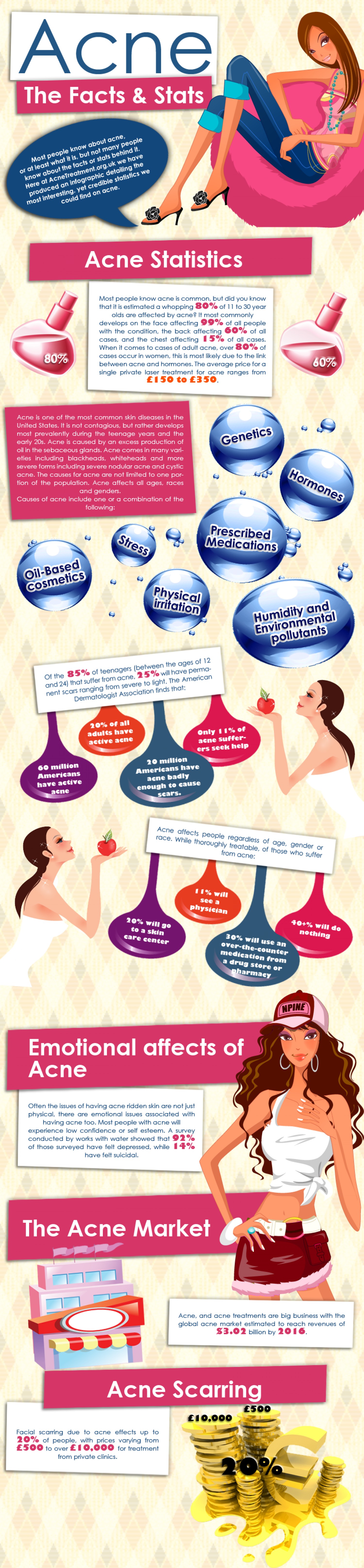 The facts and statistics about acne and all other things that causes it infographic.