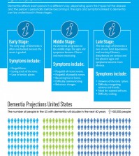 The details regarding dementia all over the world infographic