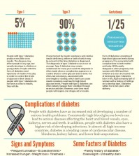 What diabetes does to your body, it's complications, signs and symptoms and risk factors