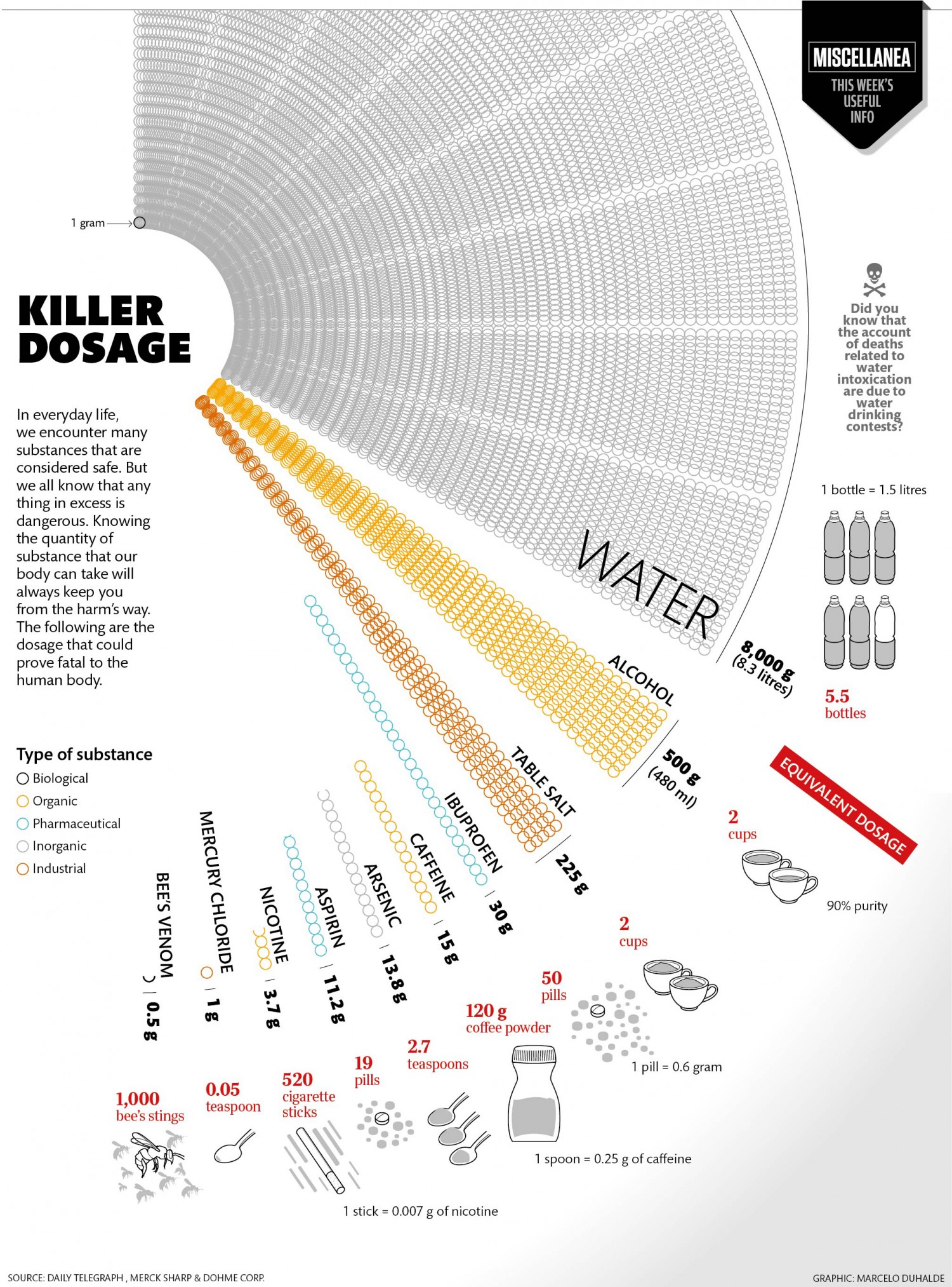 The dosages of everyday substances that are proven to be lethal to the human body infographic