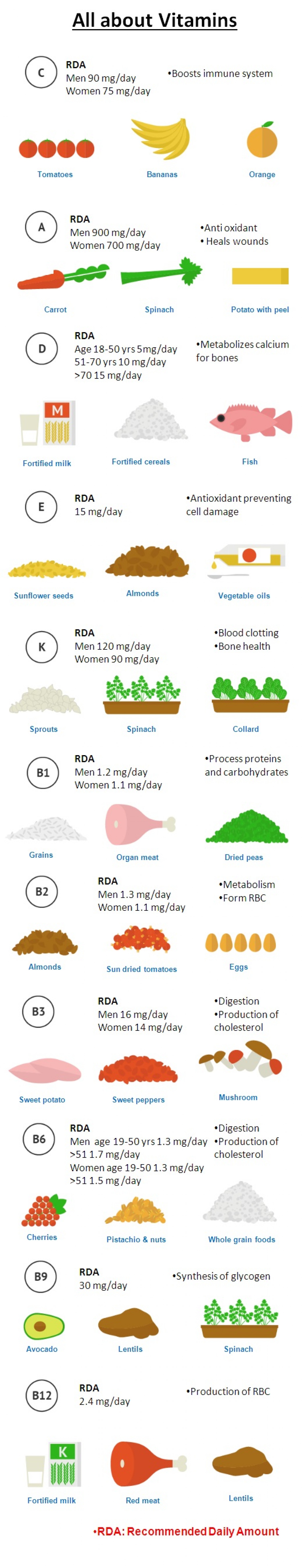 The necessary vitamins and the foods where you can get them infographic.