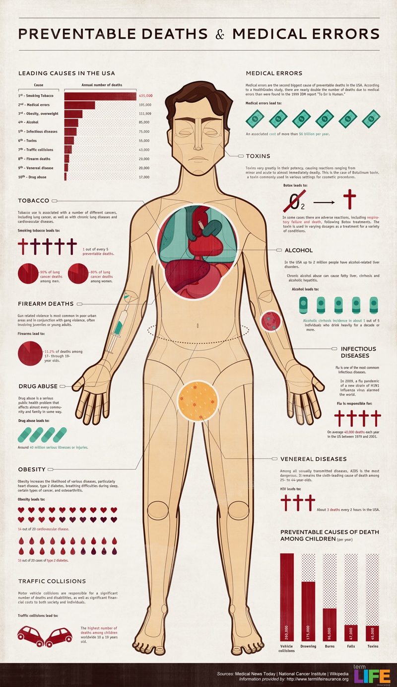 Common causes of death that you should know of so that you could avoid them.