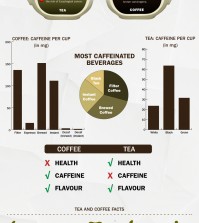 A guide to the benefits of drinking either coffee or tea infographics