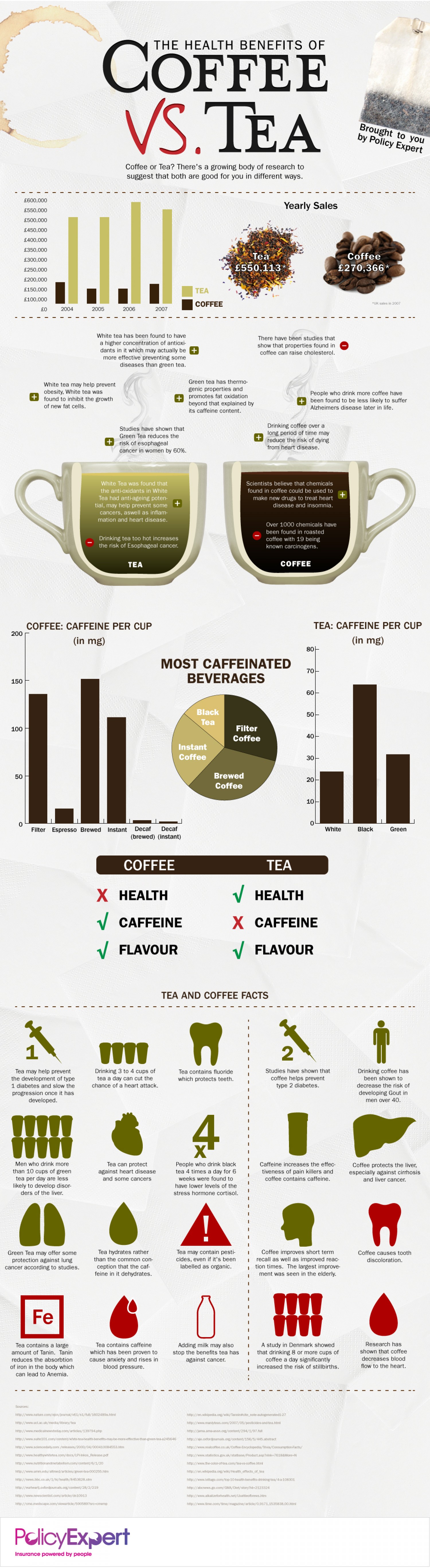 A guide to the benefits of drinking either coffee or tea infographics
