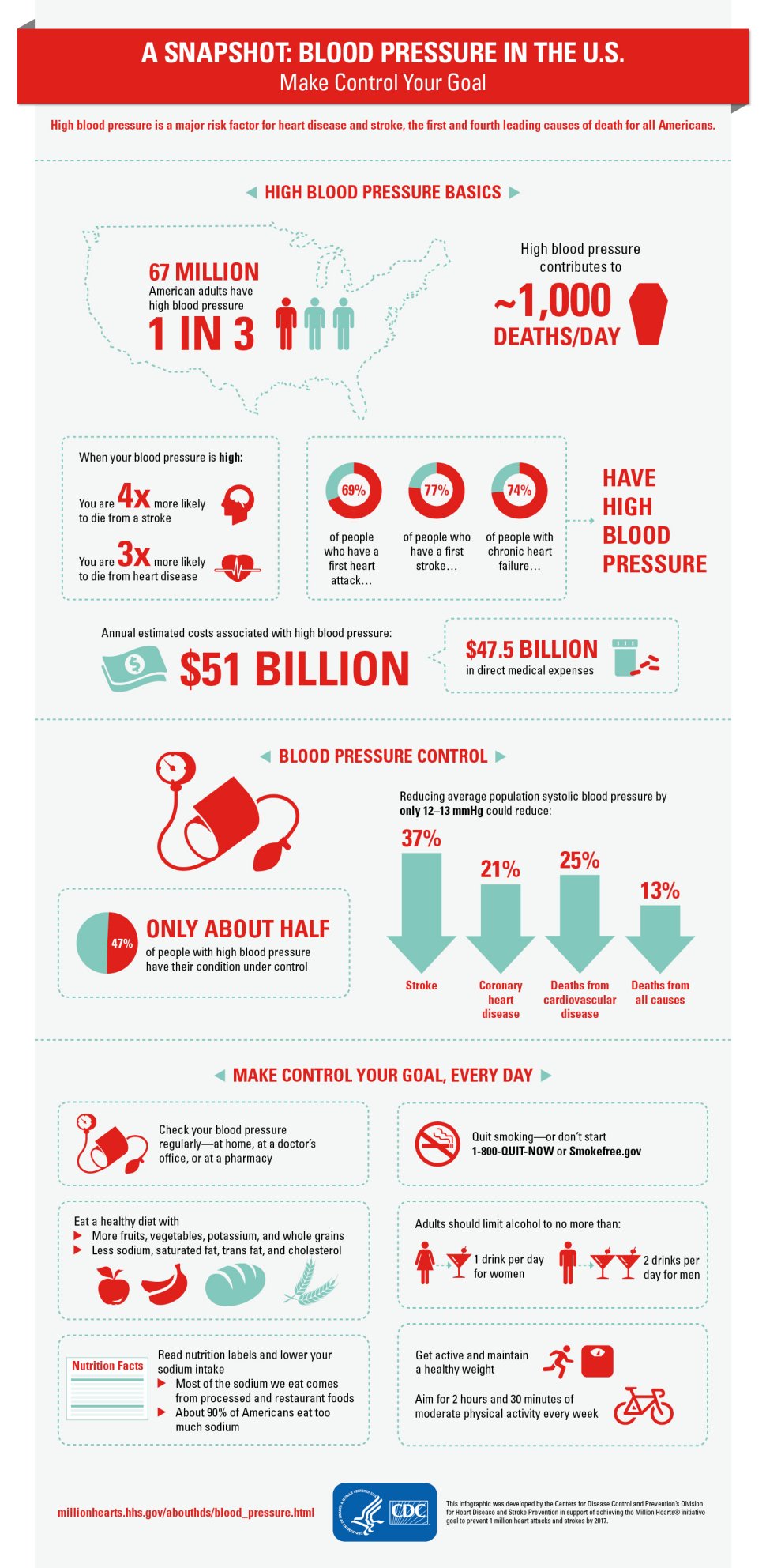 6 Ways to Control Your Blood Pressure Infographic