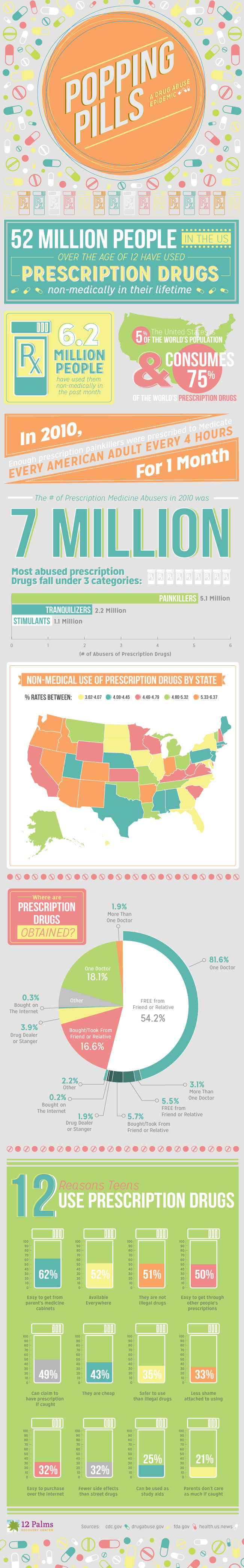 Over-prescription: An Epidemic? Infographic