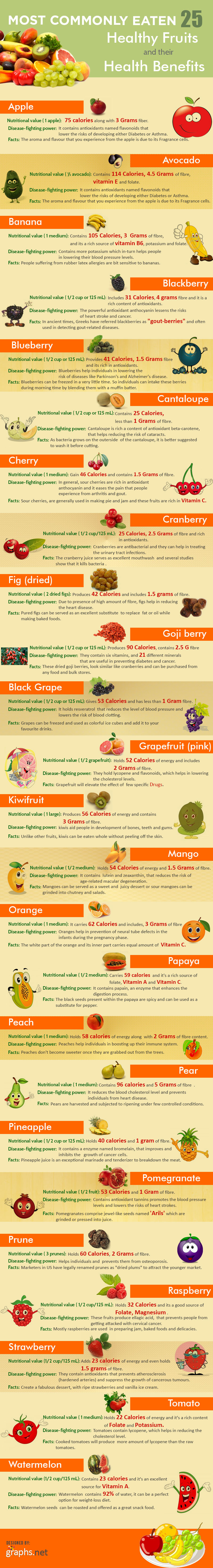 25 Healthiest Fruits Infographic