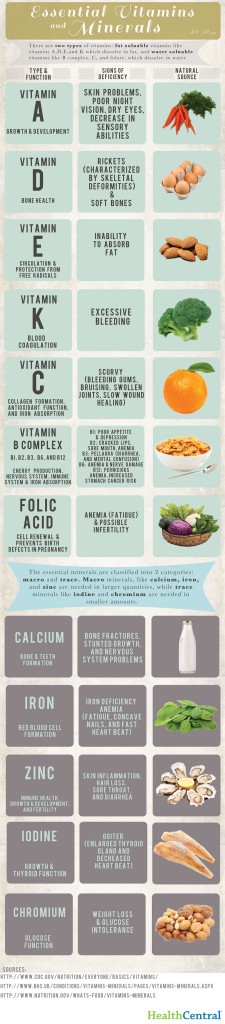 Essential Vitamins And Minerals Map Infographic essential-vitamins-and-minerals-map-infographic