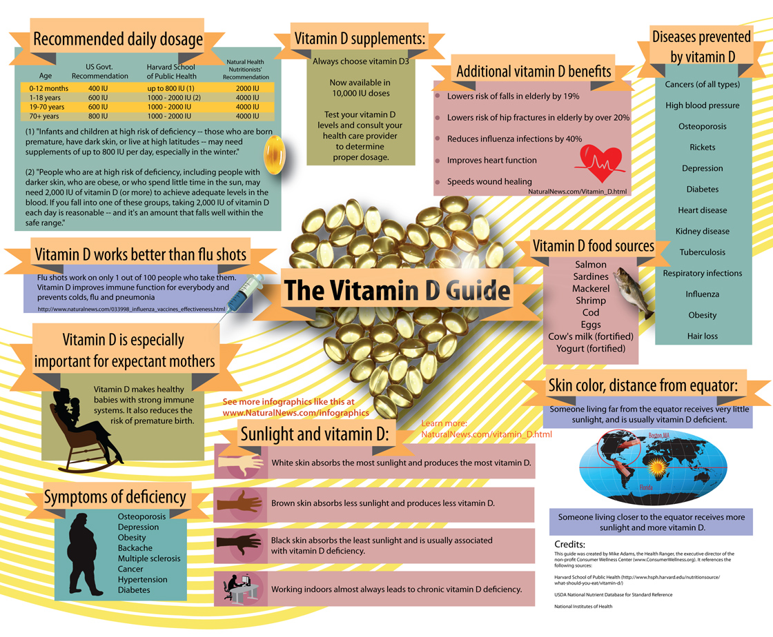 Vitamin D Map Infographic