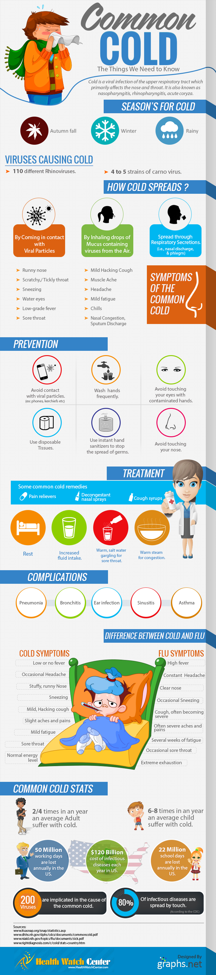 Everything About Common Cold Infographic