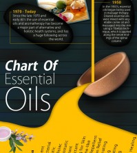 Everything About Essential Oils Infographic