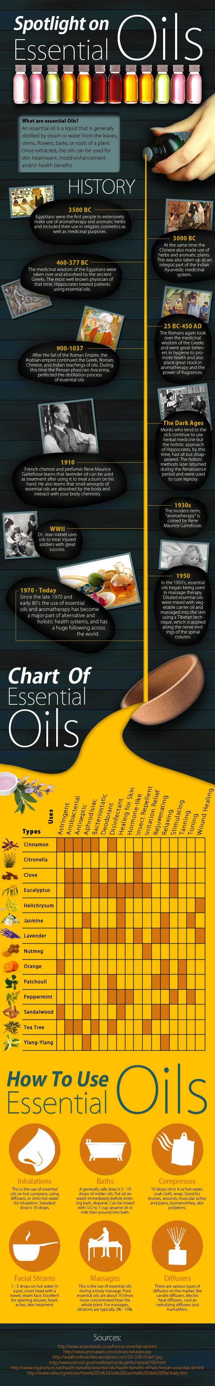 Everything About Essential Oils Infographic