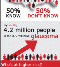 Some Statistics Of Glaucoma Infographic