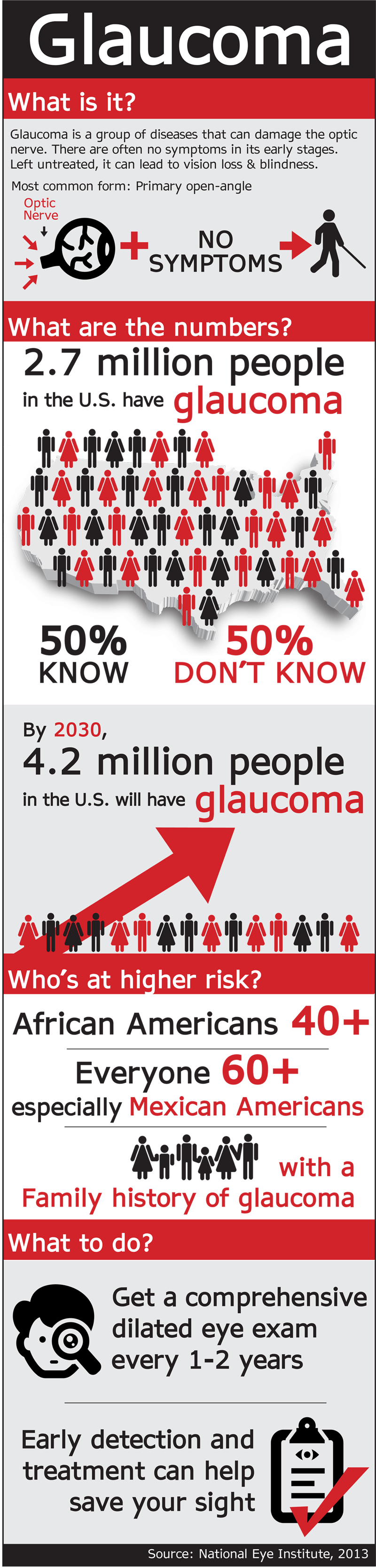 Some Statistics Of Glaucoma Infographic
