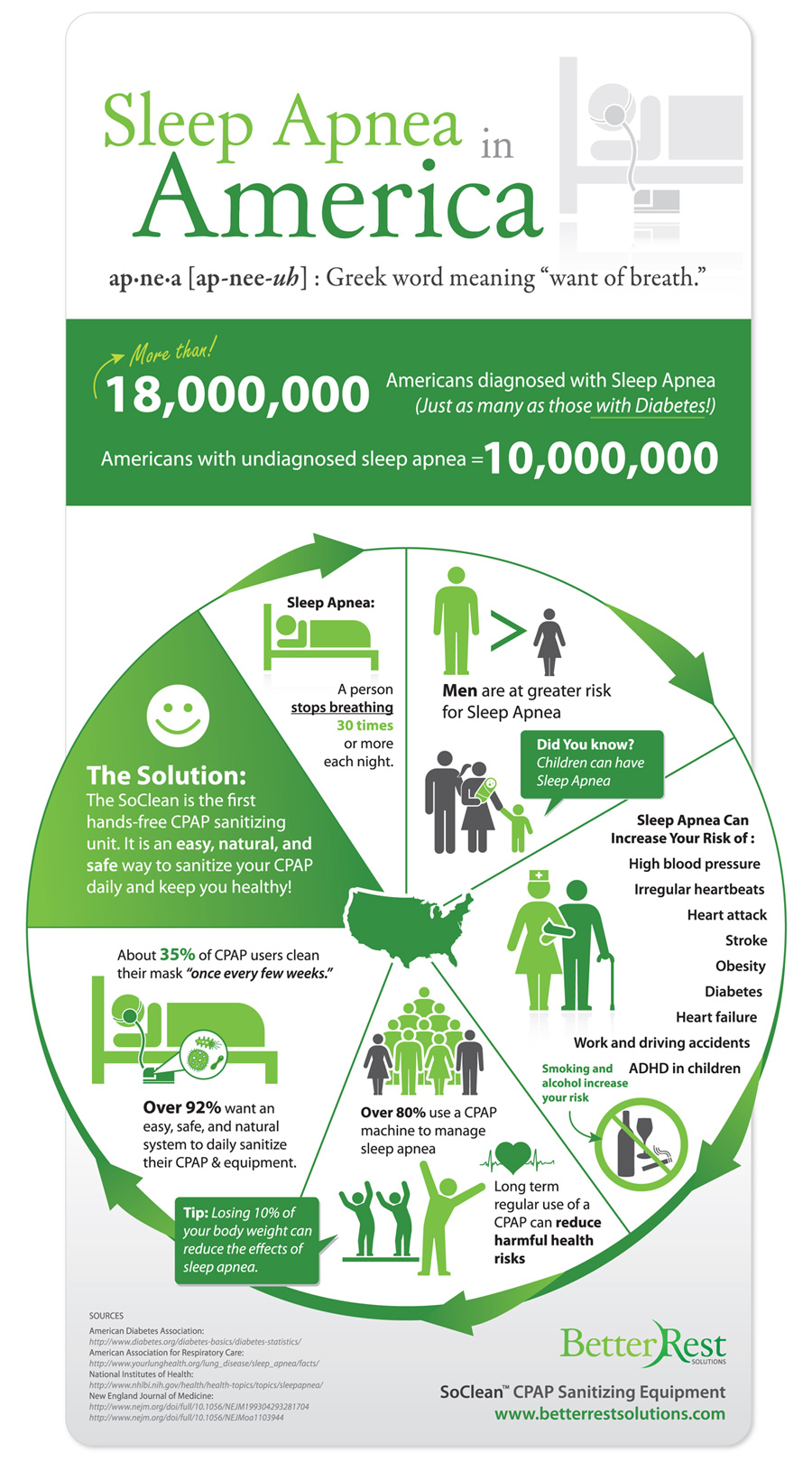 6 Facts About Sleep Apnea Infographic
