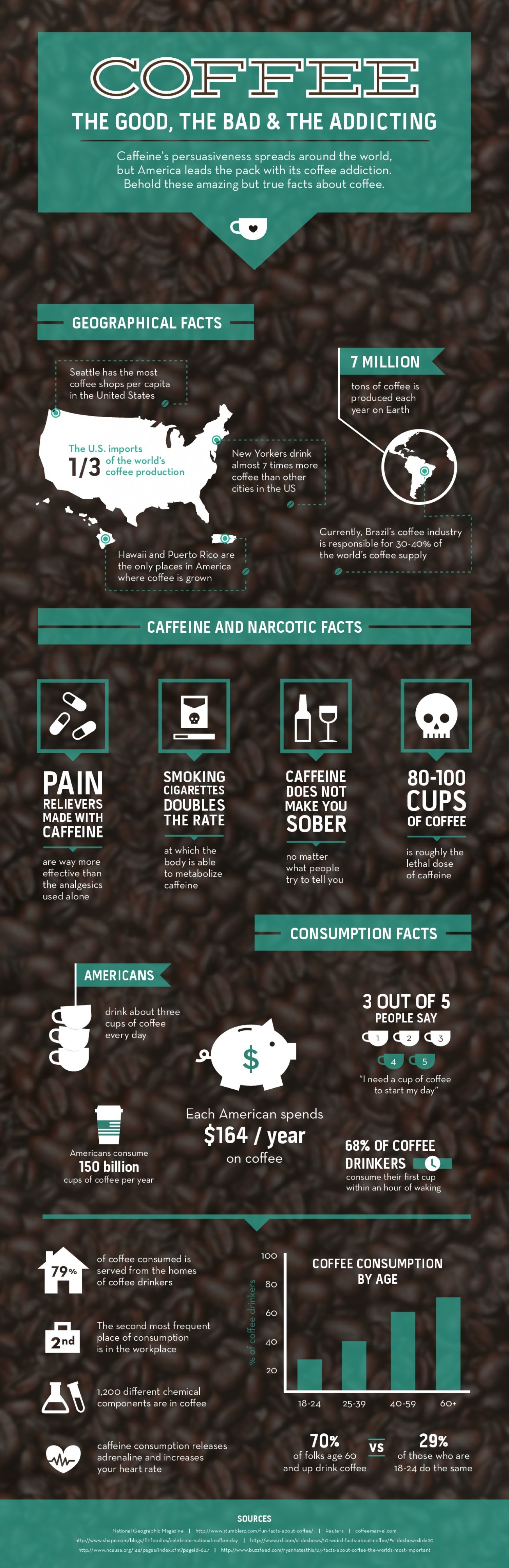 16 Facts About Caffeine Addiction Infographic