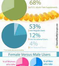 True Facts About Supplements Consumption Infographic