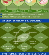 How To Fight With Vitamin B-12 Deficiency Infographic