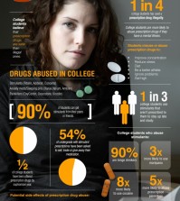 Drugs Abuse In College Infographic