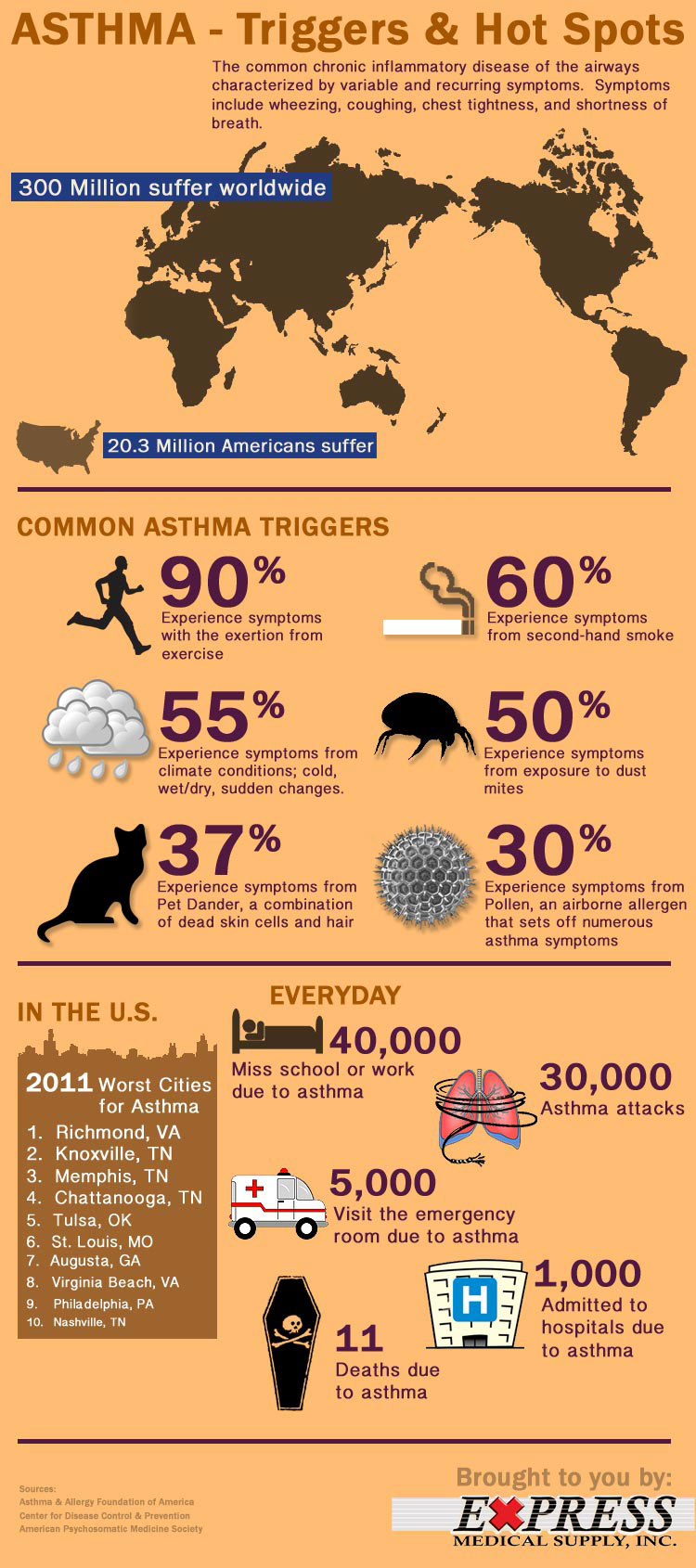 Surprising Asthma Statistics Infographic