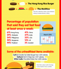 "Must Know" Facts About Fast Food Infographic