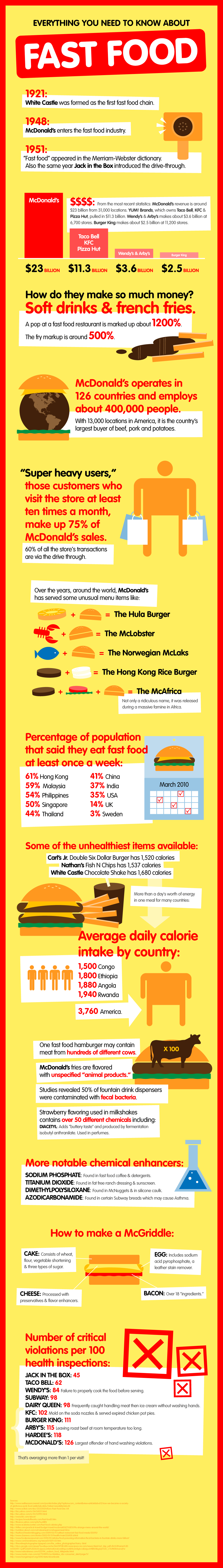 "Must Know" Facts About Fast Food Infographic