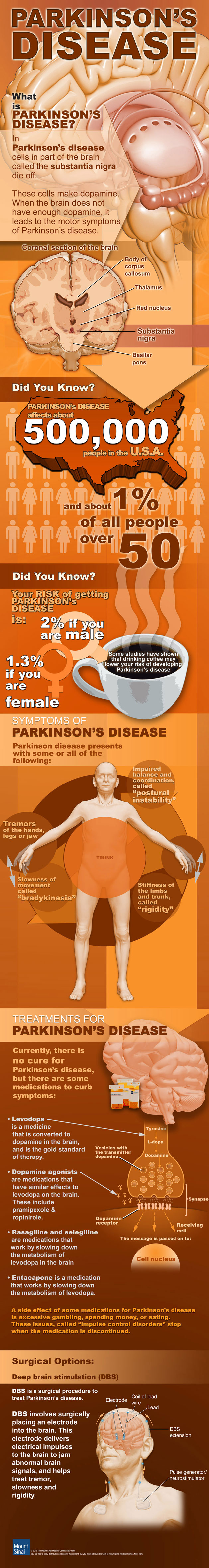 Everything You Should Know About Parkinson's Disease Infographic