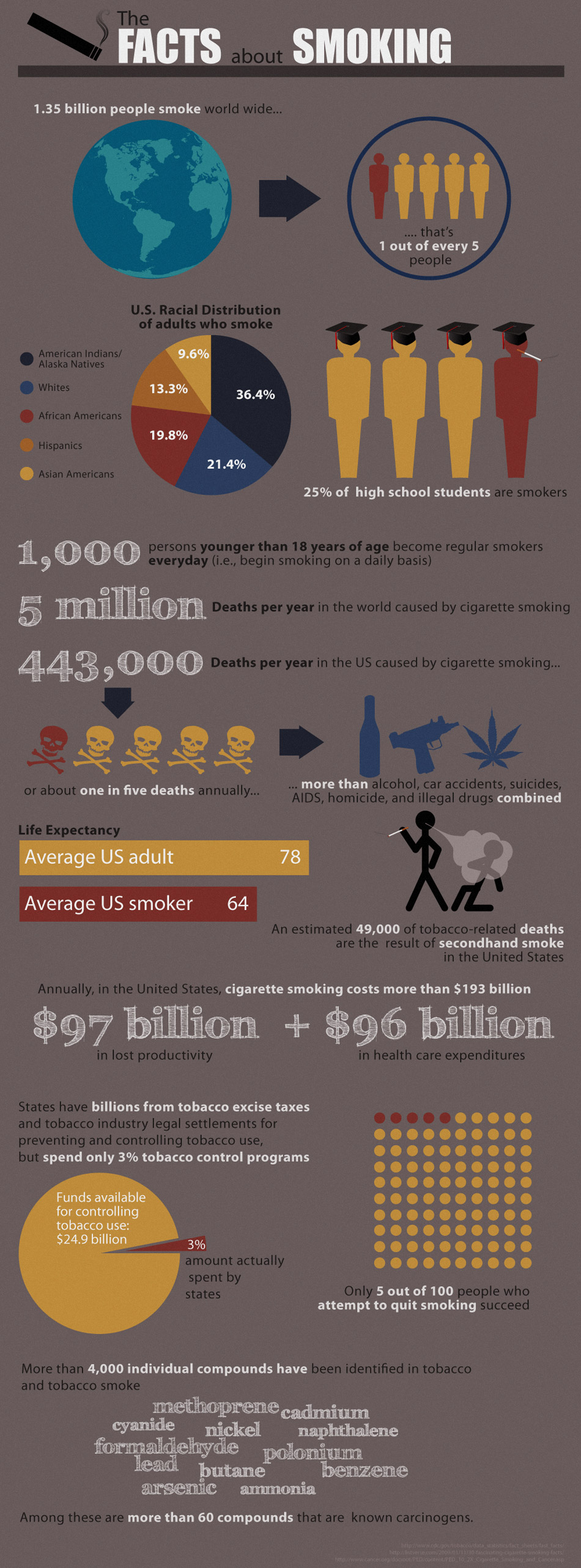 Bitter Truth Of Smoking Infographic