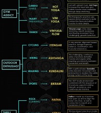 Choosing Your Yoga Infographic