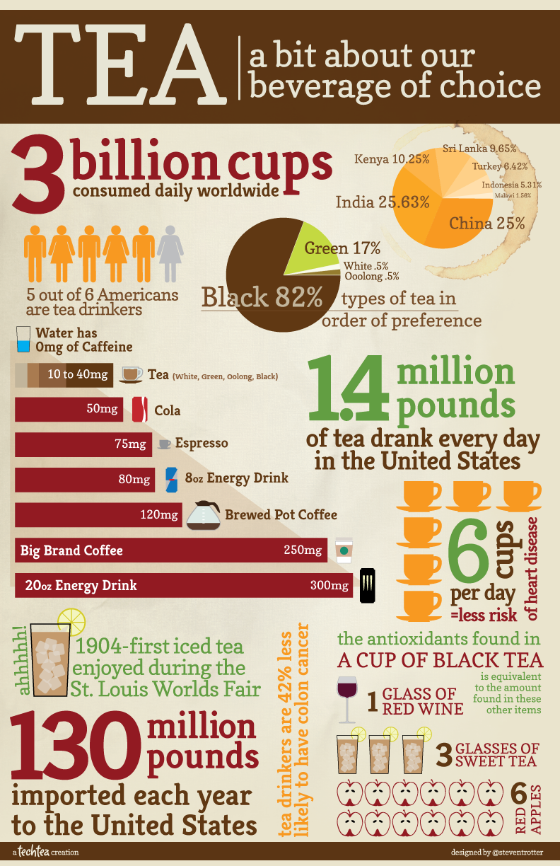 Surprising Statistics Of Tea Infographic