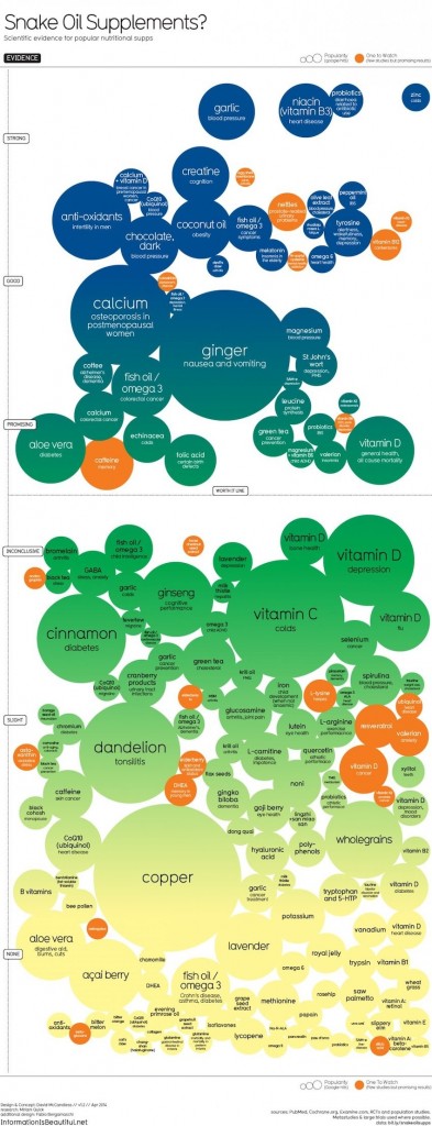 The Truth About Natural Supplements Infographic