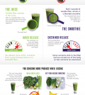 5 Differences Between Juicing And Blending Infographic