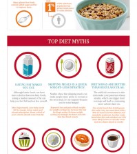 Top 7 Diet Myths Infographic