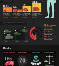 Do Americans Take Too Many Drugs? Infographic