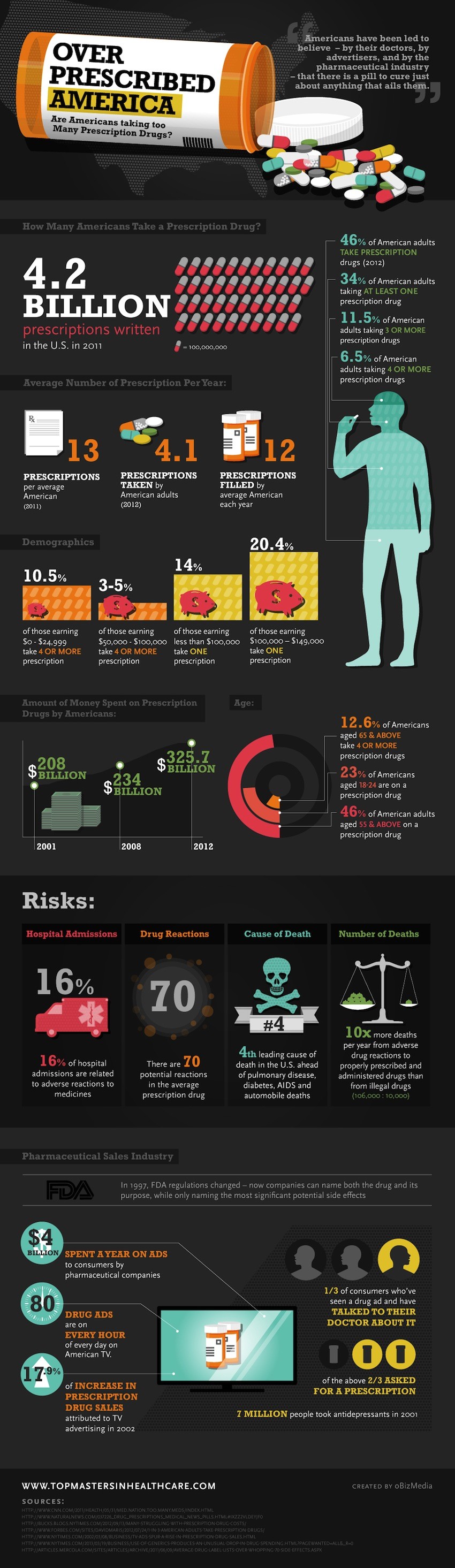 Do Americans Take Too Many Drugs? Infographic