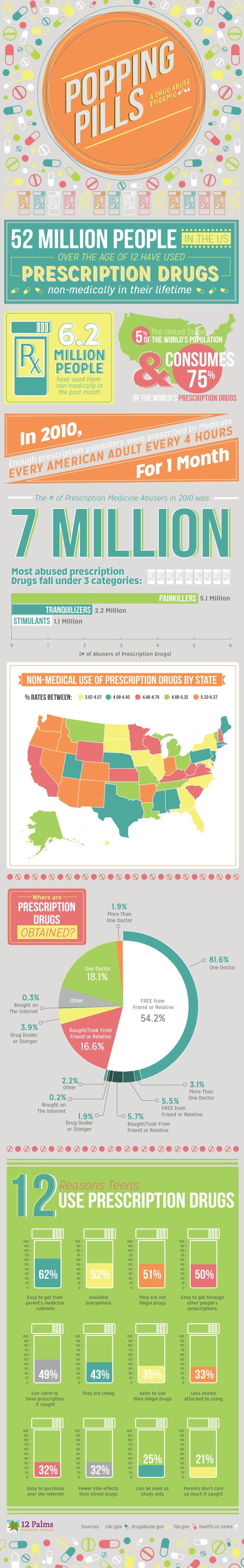 Too Many Prescribed Pills? Infographic