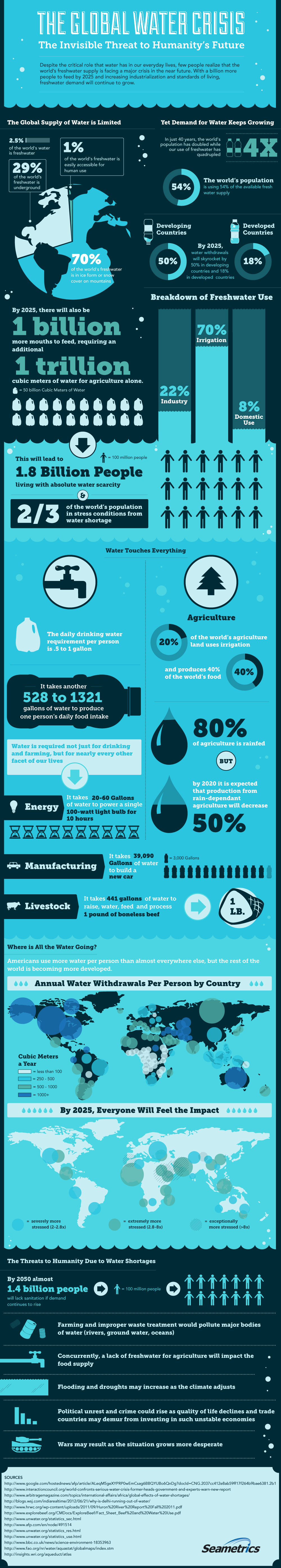 Where Is Water? Infographic