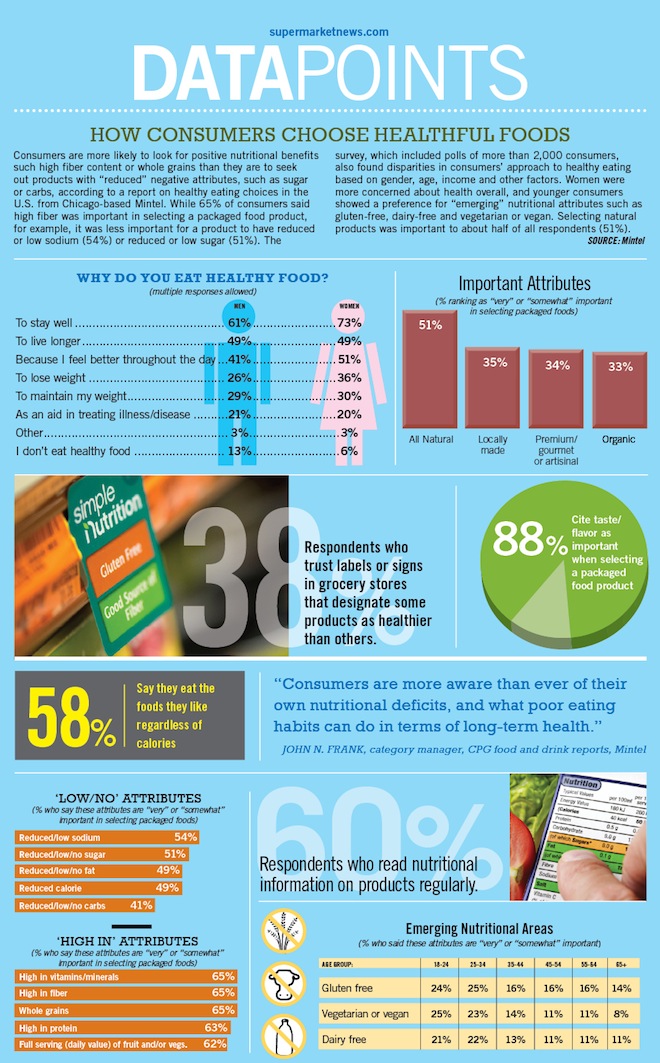 Do You Choose Healthy Foods? Infographic