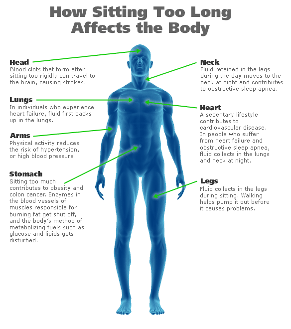 7 Side Effects Of Sitting Infographic