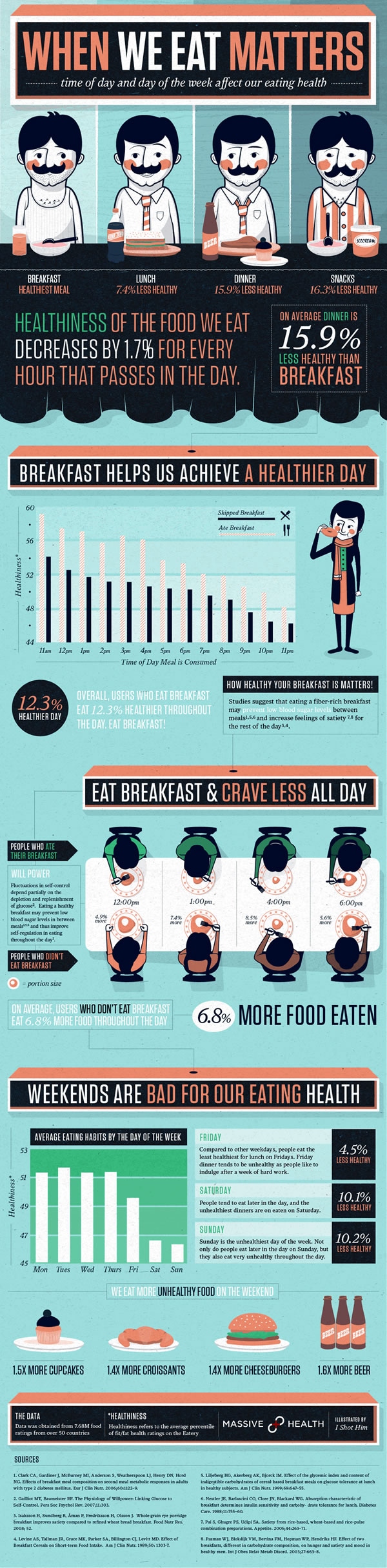 When To Eat? Infographic