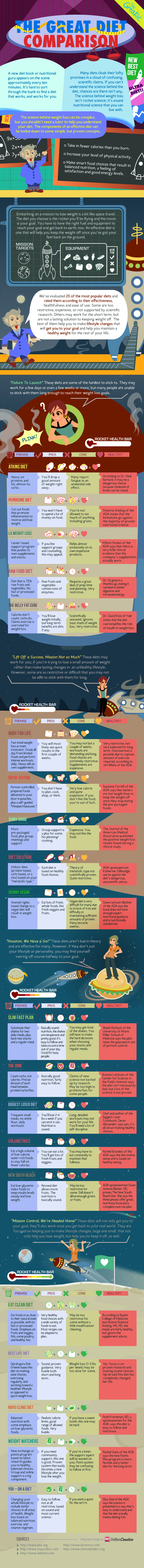 Find Your Perfect Diet With This Great Comparison Infographic