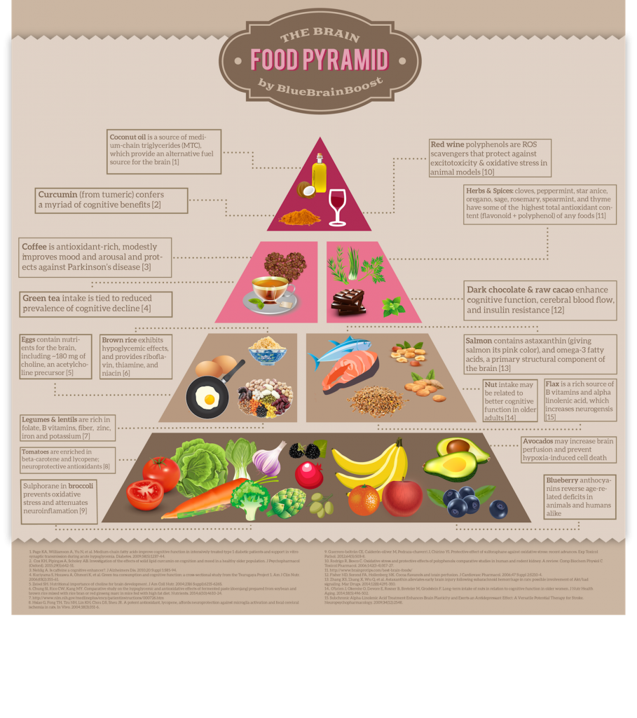 Brain Food Pyramid For Super-Effective Thinking Infographic