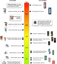 Want To Know How Much Caffeine You Are Drinking? Infographic